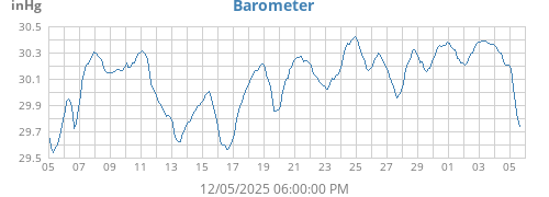 monthbarometer