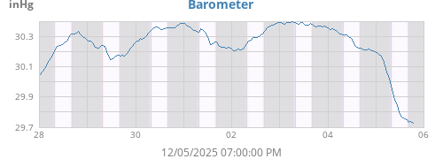 weekbarometer